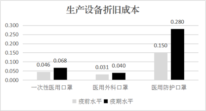 生产折旧成本