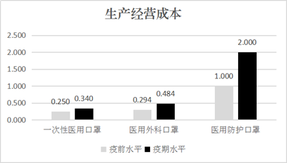 生产经营成本